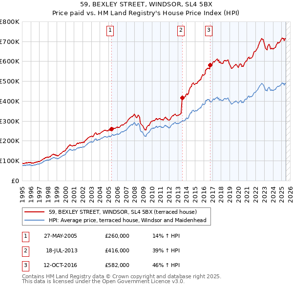 59, BEXLEY STREET, WINDSOR, SL4 5BX: Price paid vs HM Land Registry's House Price Index