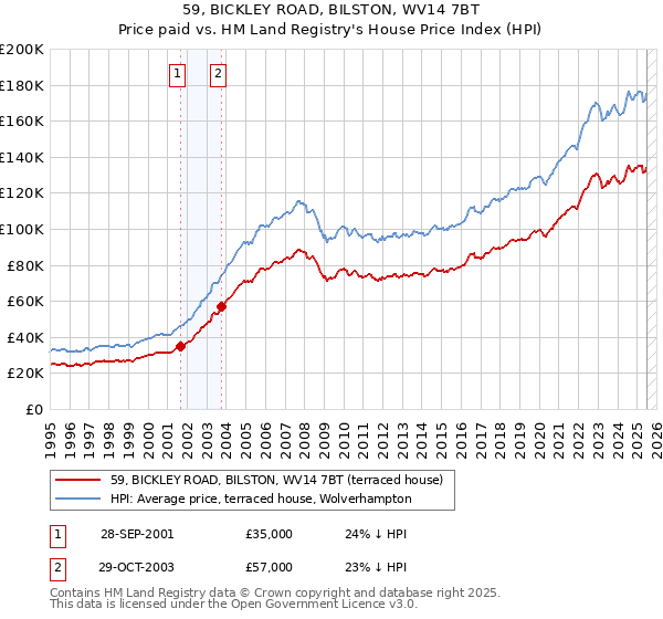 59, BICKLEY ROAD, BILSTON, WV14 7BT: Price paid vs HM Land Registry's House Price Index