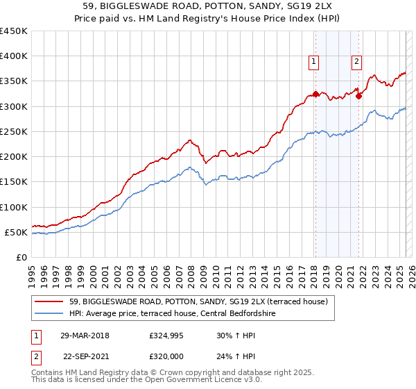 59, BIGGLESWADE ROAD, POTTON, SANDY, SG19 2LX: Price paid vs HM Land Registry's House Price Index
