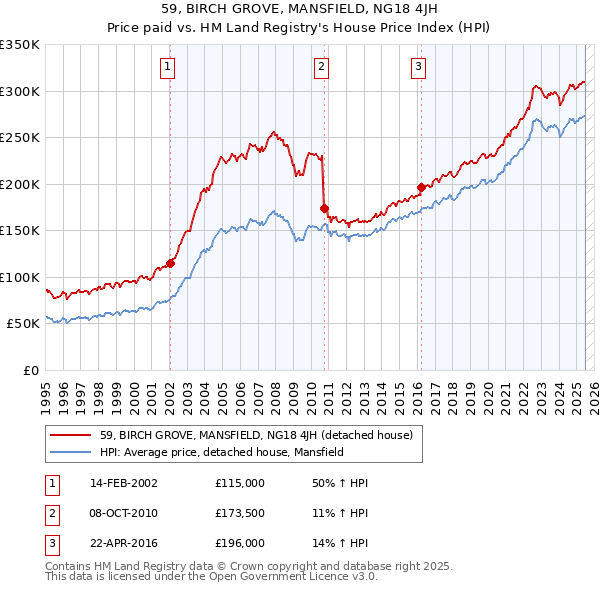 59, BIRCH GROVE, MANSFIELD, NG18 4JH: Price paid vs HM Land Registry's House Price Index