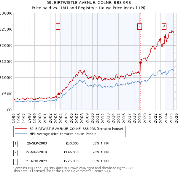 59, BIRTWISTLE AVENUE, COLNE, BB8 9RS: Price paid vs HM Land Registry's House Price Index