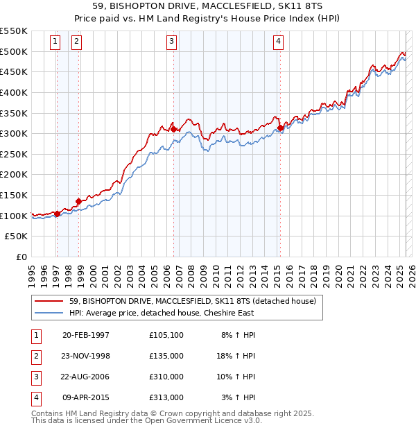 59, BISHOPTON DRIVE, MACCLESFIELD, SK11 8TS: Price paid vs HM Land Registry's House Price Index