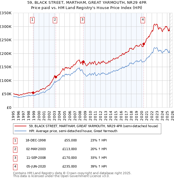 59, BLACK STREET, MARTHAM, GREAT YARMOUTH, NR29 4PR: Price paid vs HM Land Registry's House Price Index
