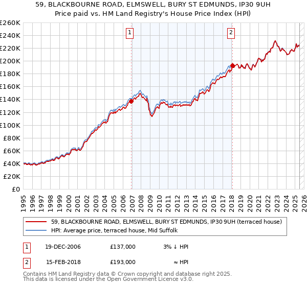 59, BLACKBOURNE ROAD, ELMSWELL, BURY ST EDMUNDS, IP30 9UH: Price paid vs HM Land Registry's House Price Index