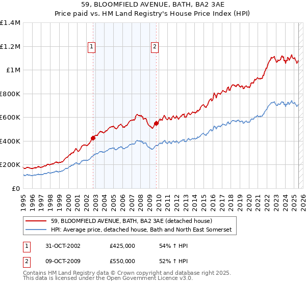 59, BLOOMFIELD AVENUE, BATH, BA2 3AE: Price paid vs HM Land Registry's House Price Index