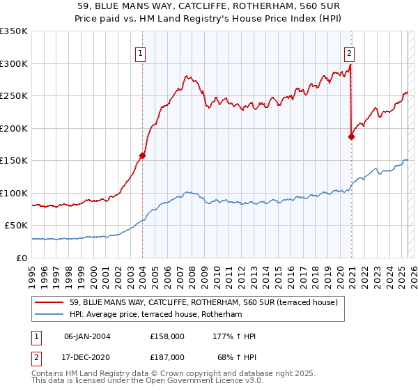 59, BLUE MANS WAY, CATCLIFFE, ROTHERHAM, S60 5UR: Price paid vs HM Land Registry's House Price Index