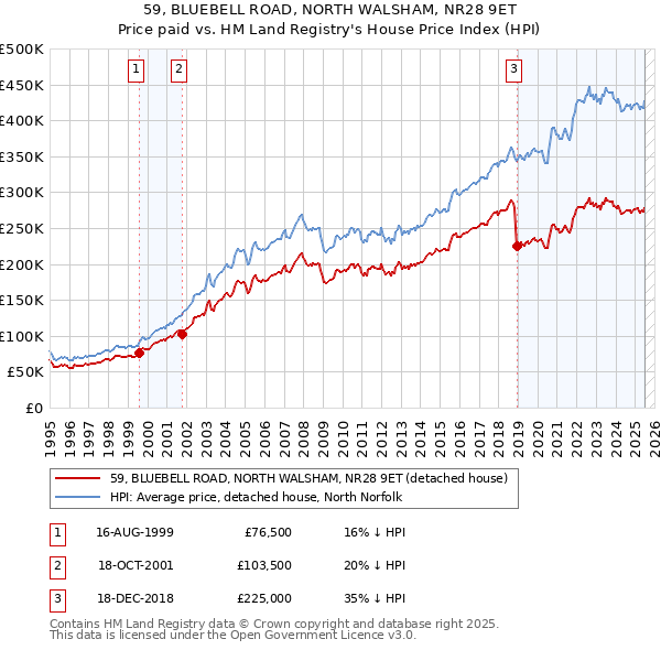 59, BLUEBELL ROAD, NORTH WALSHAM, NR28 9ET: Price paid vs HM Land Registry's House Price Index