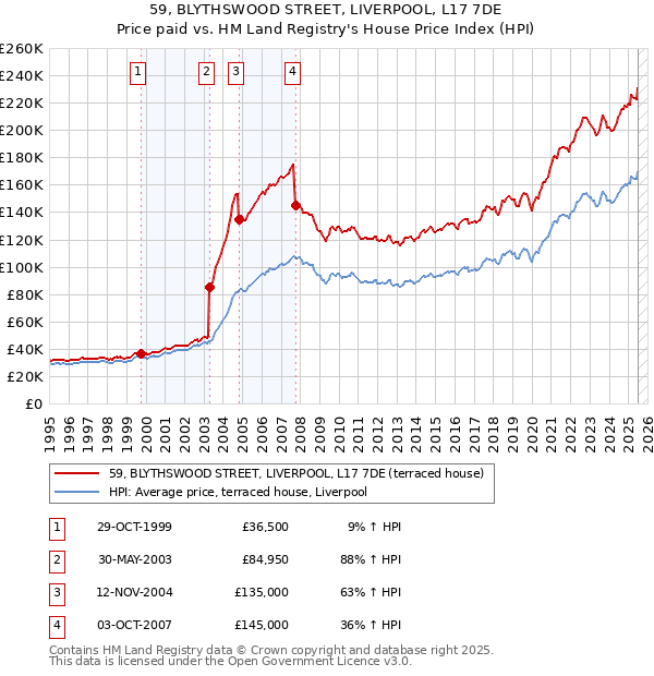 59, BLYTHSWOOD STREET, LIVERPOOL, L17 7DE: Price paid vs HM Land Registry's House Price Index