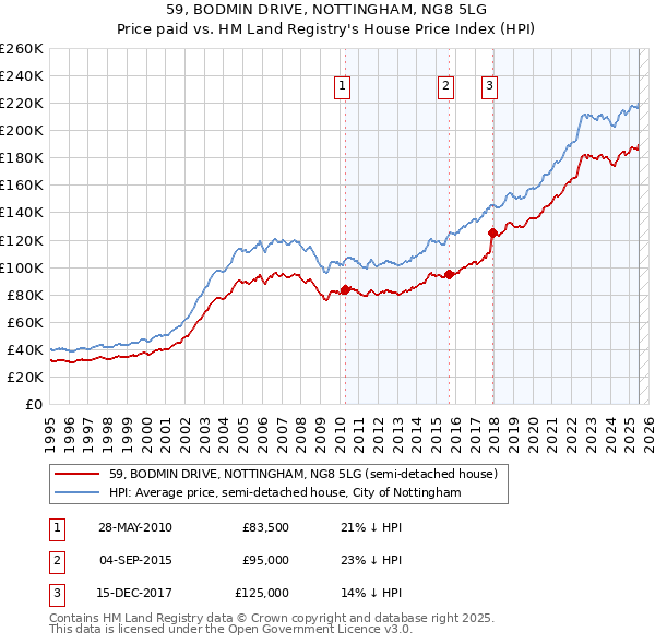 59, BODMIN DRIVE, NOTTINGHAM, NG8 5LG: Price paid vs HM Land Registry's House Price Index