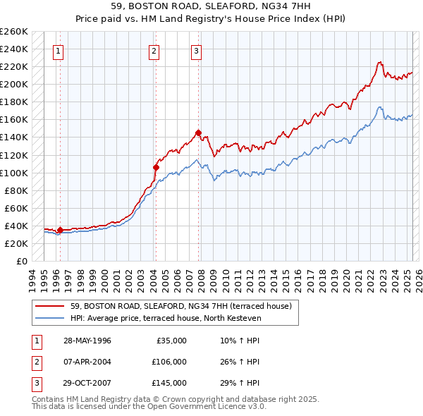 59, BOSTON ROAD, SLEAFORD, NG34 7HH: Price paid vs HM Land Registry's House Price Index