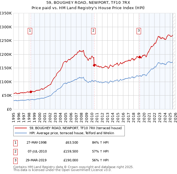 59, BOUGHEY ROAD, NEWPORT, TF10 7RX: Price paid vs HM Land Registry's House Price Index