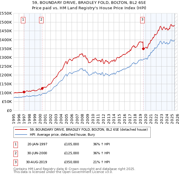 59, BOUNDARY DRIVE, BRADLEY FOLD, BOLTON, BL2 6SE: Price paid vs HM Land Registry's House Price Index