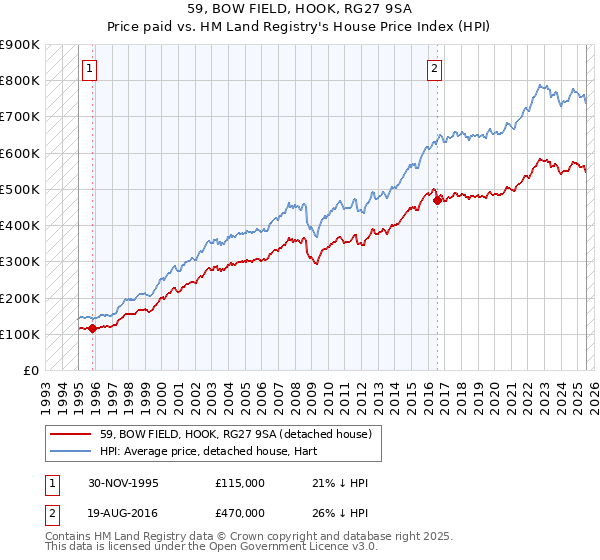 59, BOW FIELD, HOOK, RG27 9SA: Price paid vs HM Land Registry's House Price Index