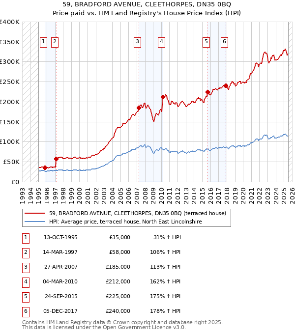 59, BRADFORD AVENUE, CLEETHORPES, DN35 0BQ: Price paid vs HM Land Registry's House Price Index
