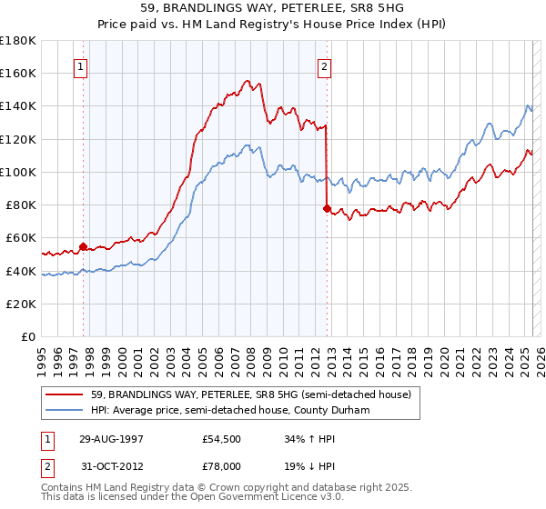59, BRANDLINGS WAY, PETERLEE, SR8 5HG: Price paid vs HM Land Registry's House Price Index