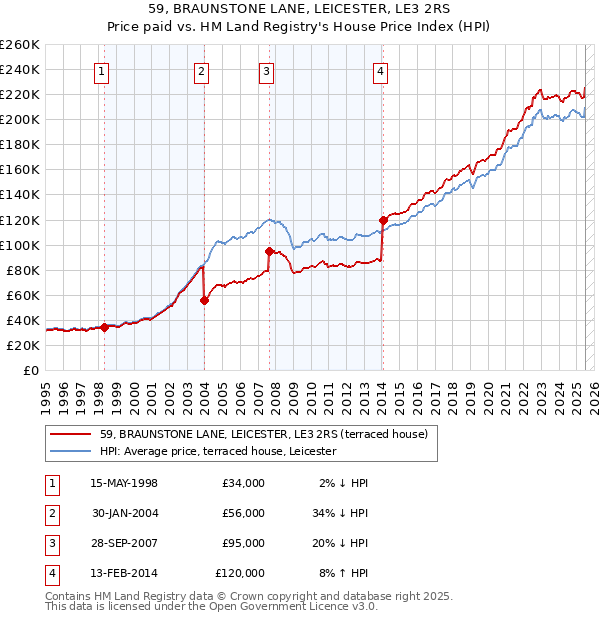 59, BRAUNSTONE LANE, LEICESTER, LE3 2RS: Price paid vs HM Land Registry's House Price Index