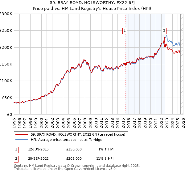 59, BRAY ROAD, HOLSWORTHY, EX22 6FJ: Price paid vs HM Land Registry's House Price Index