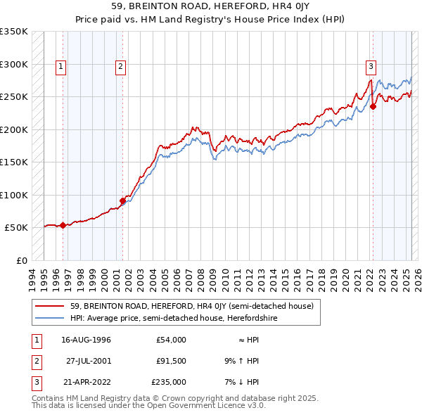 59, BREINTON ROAD, HEREFORD, HR4 0JY: Price paid vs HM Land Registry's House Price Index