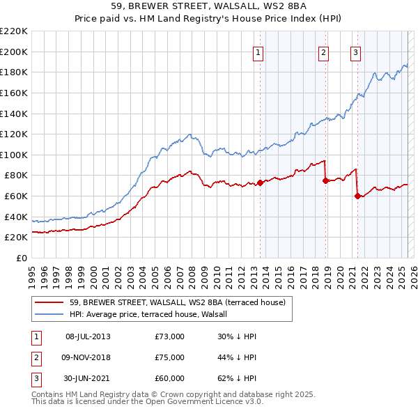 59, BREWER STREET, WALSALL, WS2 8BA: Price paid vs HM Land Registry's House Price Index