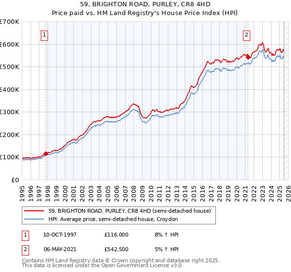 59, BRIGHTON ROAD, PURLEY, CR8 4HD: Price paid vs HM Land Registry's House Price Index