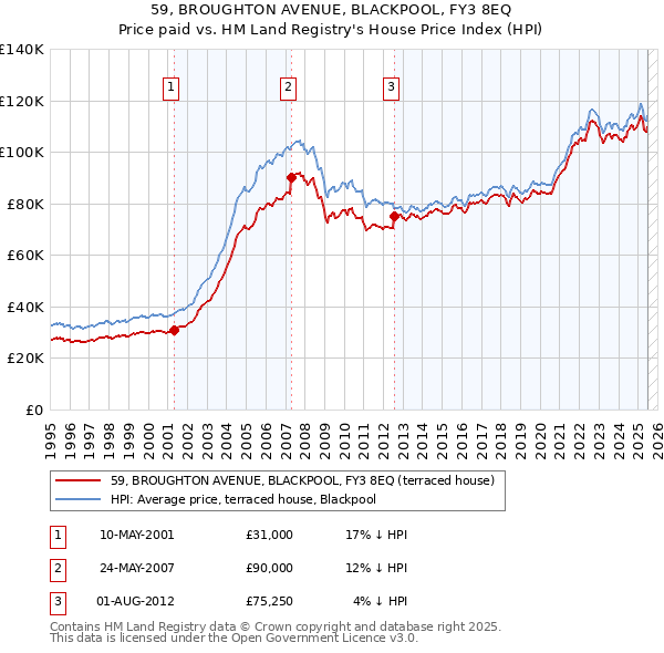 59, BROUGHTON AVENUE, BLACKPOOL, FY3 8EQ: Price paid vs HM Land Registry's House Price Index