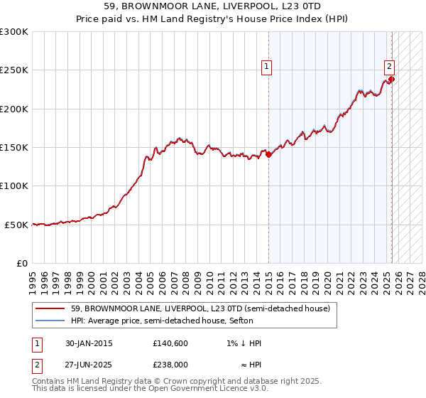 59, BROWNMOOR LANE, LIVERPOOL, L23 0TD: Price paid vs HM Land Registry's House Price Index