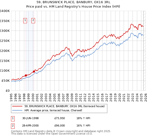 59, BRUNSWICK PLACE, BANBURY, OX16 3RL: Price paid vs HM Land Registry's House Price Index