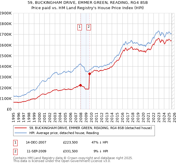 59, BUCKINGHAM DRIVE, EMMER GREEN, READING, RG4 8SB: Price paid vs HM Land Registry's House Price Index