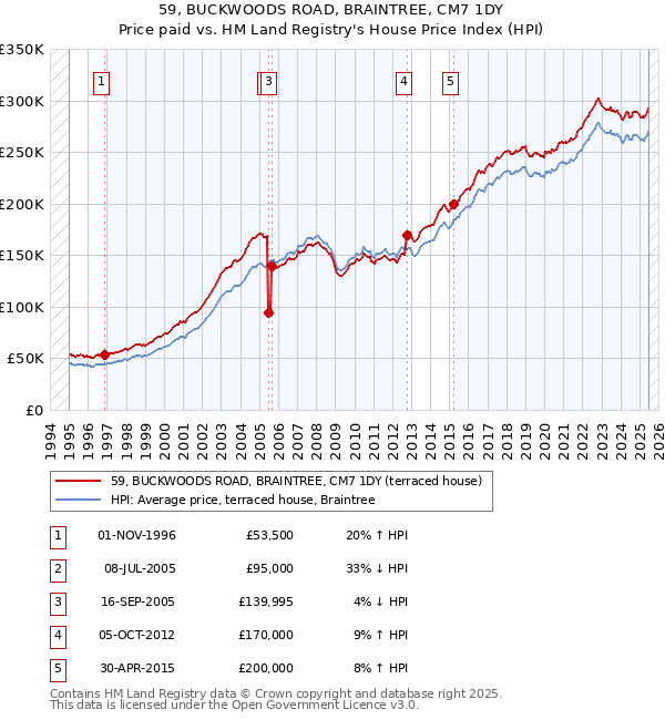 59, BUCKWOODS ROAD, BRAINTREE, CM7 1DY: Price paid vs HM Land Registry's House Price Index