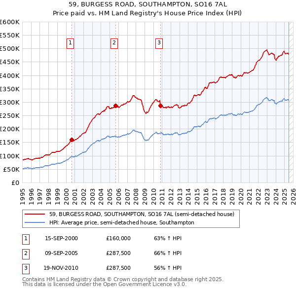 59, BURGESS ROAD, SOUTHAMPTON, SO16 7AL: Price paid vs HM Land Registry's House Price Index