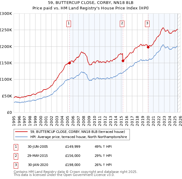 59, BUTTERCUP CLOSE, CORBY, NN18 8LB: Price paid vs HM Land Registry's House Price Index