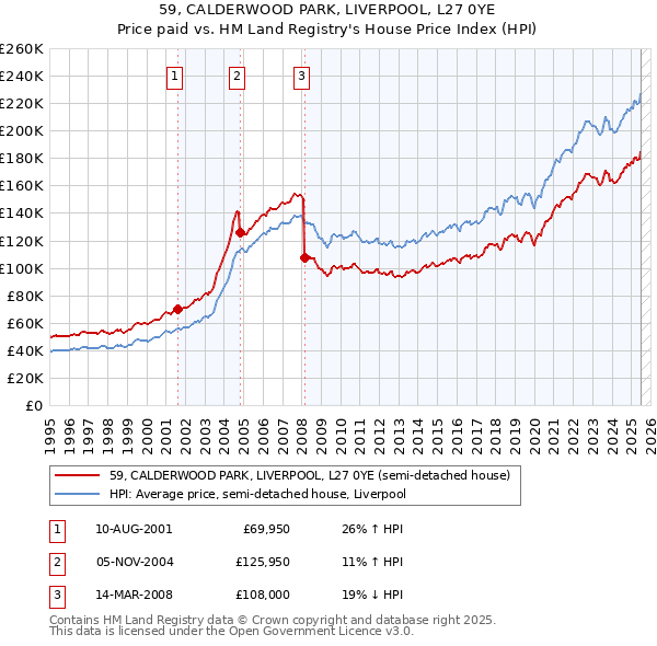59, CALDERWOOD PARK, LIVERPOOL, L27 0YE: Price paid vs HM Land Registry's House Price Index