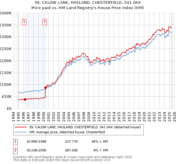 59, CALOW LANE, HASLAND, CHESTERFIELD, S41 0AX: Price paid vs HM Land Registry's House Price Index