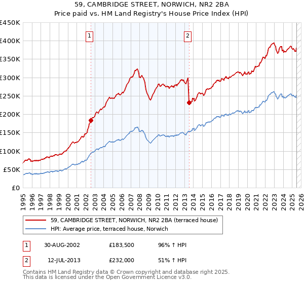 59, CAMBRIDGE STREET, NORWICH, NR2 2BA: Price paid vs HM Land Registry's House Price Index