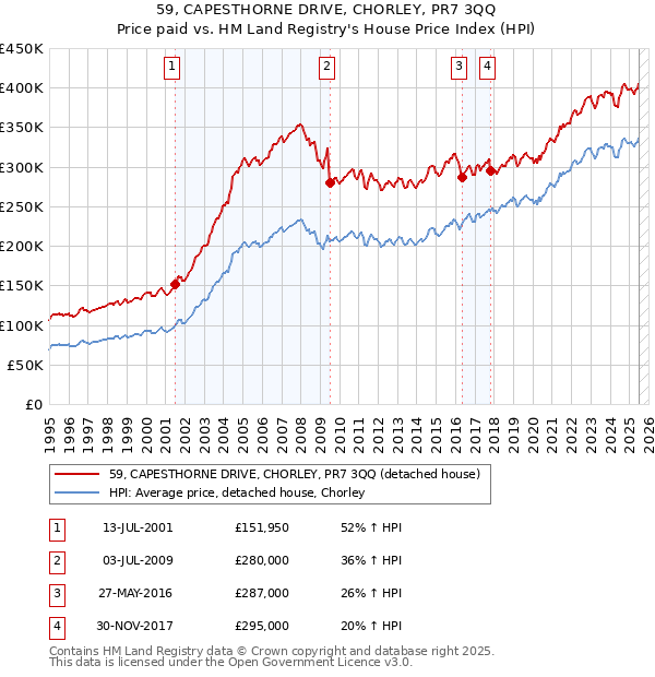 59, CAPESTHORNE DRIVE, CHORLEY, PR7 3QQ: Price paid vs HM Land Registry's House Price Index