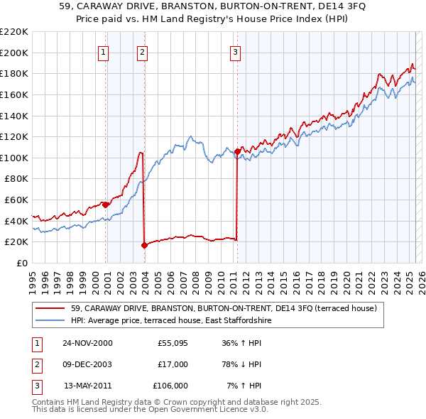 59, CARAWAY DRIVE, BRANSTON, BURTON-ON-TRENT, DE14 3FQ: Price paid vs HM Land Registry's House Price Index