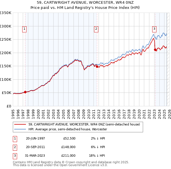 59, CARTWRIGHT AVENUE, WORCESTER, WR4 0NZ: Price paid vs HM Land Registry's House Price Index