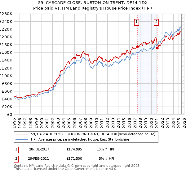 59, CASCADE CLOSE, BURTON-ON-TRENT, DE14 1DX: Price paid vs HM Land Registry's House Price Index