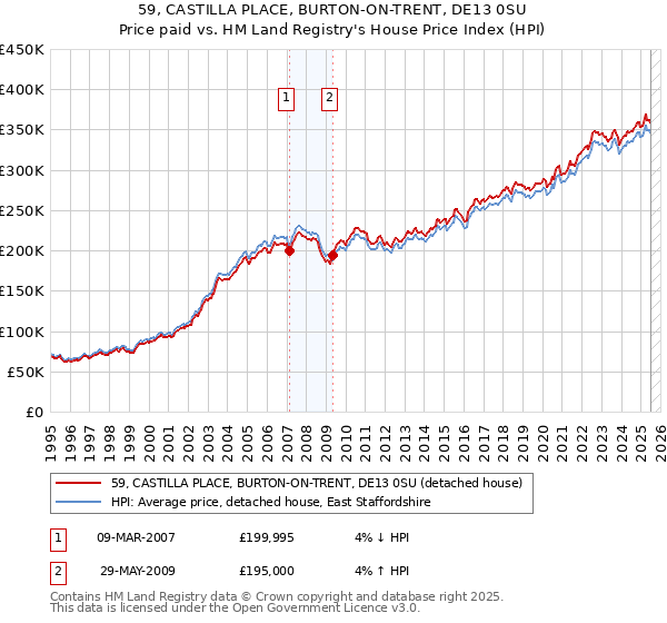 59, CASTILLA PLACE, BURTON-ON-TRENT, DE13 0SU: Price paid vs HM Land Registry's House Price Index