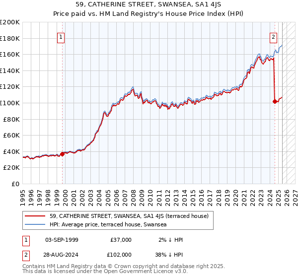 59, CATHERINE STREET, SWANSEA, SA1 4JS: Price paid vs HM Land Registry's House Price Index
