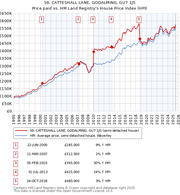 59, CATTESHALL LANE, GODALMING, GU7 1JS: Price paid vs HM Land Registry's House Price Index
