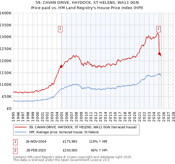 59, CAVAN DRIVE, HAYDOCK, ST HELENS, WA11 0GN: Price paid vs HM Land Registry's House Price Index