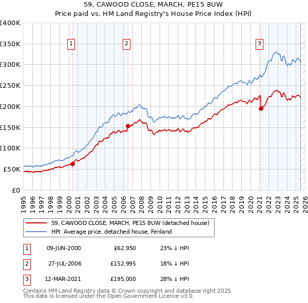 59, CAWOOD CLOSE, MARCH, PE15 8UW: Price paid vs HM Land Registry's House Price Index