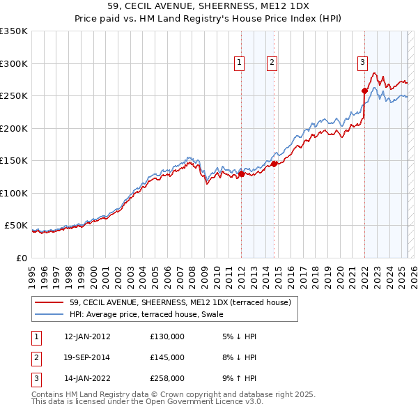 59, CECIL AVENUE, SHEERNESS, ME12 1DX: Price paid vs HM Land Registry's House Price Index