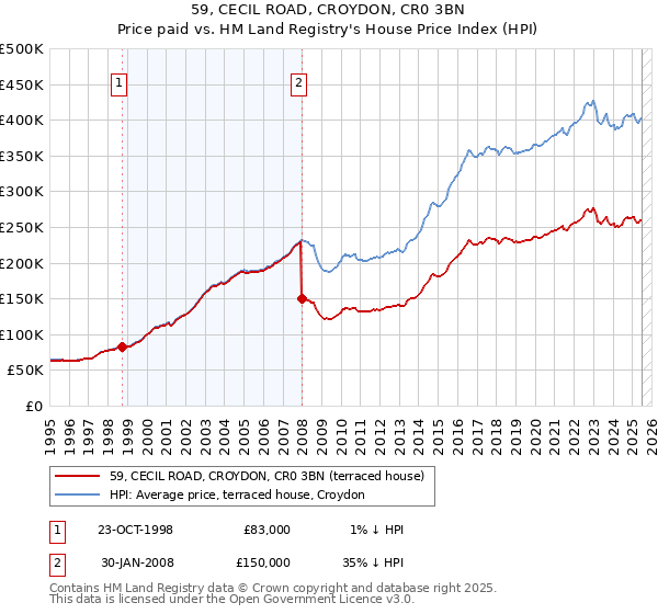 59, CECIL ROAD, CROYDON, CR0 3BN: Price paid vs HM Land Registry's House Price Index
