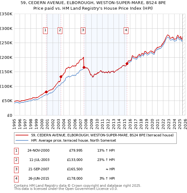 59, CEDERN AVENUE, ELBOROUGH, WESTON-SUPER-MARE, BS24 8PE: Price paid vs HM Land Registry's House Price Index