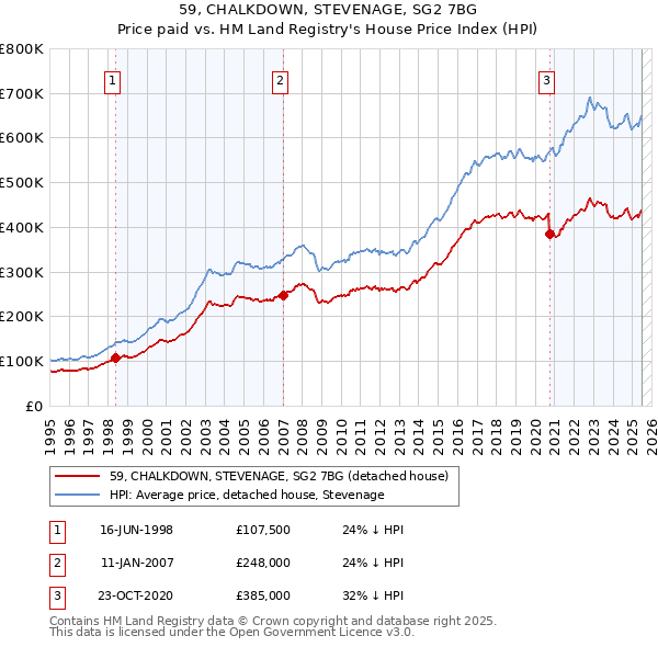59, CHALKDOWN, STEVENAGE, SG2 7BG: Price paid vs HM Land Registry's House Price Index