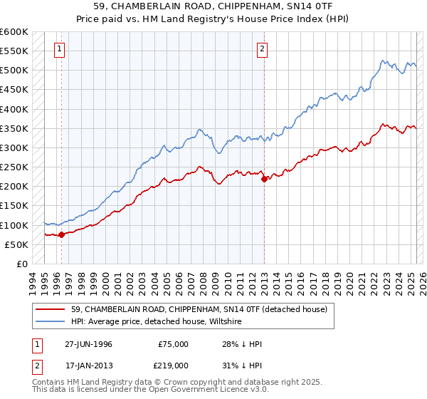 59, CHAMBERLAIN ROAD, CHIPPENHAM, SN14 0TF: Price paid vs HM Land Registry's House Price Index
