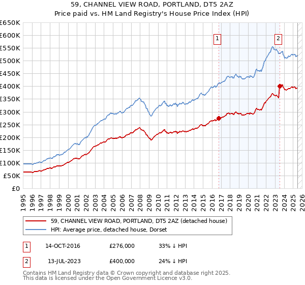 59, CHANNEL VIEW ROAD, PORTLAND, DT5 2AZ: Price paid vs HM Land Registry's House Price Index