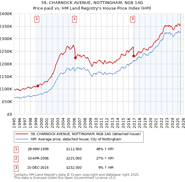 59, CHARNOCK AVENUE, NOTTINGHAM, NG8 1AG: Price paid vs HM Land Registry's House Price Index